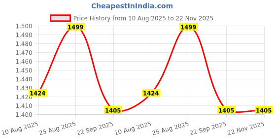 tatacliq.com SPACES Dark Brown Cotton Hygro Large Bath Mat spaces Price History Graph from 10 Aug 2025 to 22 Nov 2025