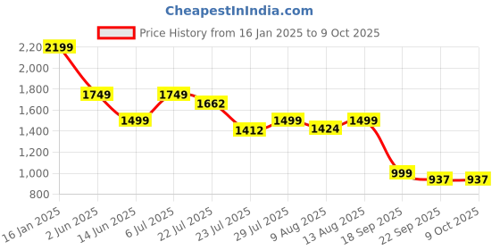 tatacliq.com Spaces dark brown polyster haven blanket fleece spaces Price History Graph from 16 Jan 2025 to 8 Oct 2025