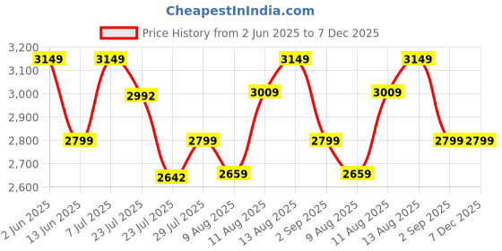 tatacliq.com Spaces dark grey 100% cotton elegance faux jacquard large bedsheets spaces Price History Graph from 2 Jun 2025 to 6 Dec 2025