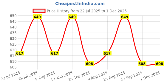 tatacliq.com SPACES Dark Grey Acrylic Luxury Cushlon Drylon Small Foot Mat spaces Price History Graph from 22 Jul 2025 to 30 Nov 2025