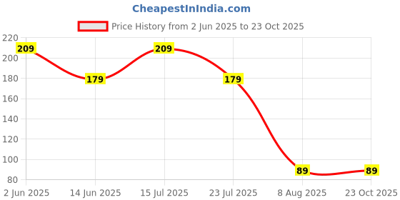 tatacliq.com SPACES Dark Grey Nylon Unwinders Small Foot Mat spaces Price History Graph from 2 Jun 2025 to 23 Oct 2025