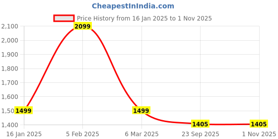 tatacliq.com Spaces dark orange 100% cotton aurum towel combo spaces Price History Graph from 16 Jan 2025 to 31 Oct 2025