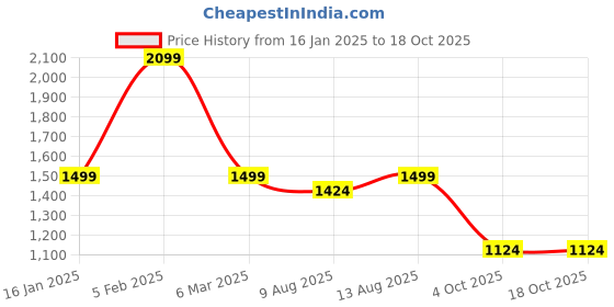 tatacliq.com Spaces dark pink 100% cotton nuzzle towel combo spaces Price History Graph from 16 Jan 2025 to 18 Oct 2025