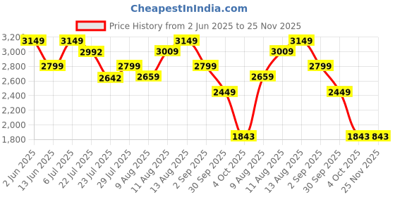 tatacliq.com Spaces dark red 100% cotton elegance faux jacquard large bedsheets spaces Price History Graph from 2 Jun 2025 to 25 Nov 2025