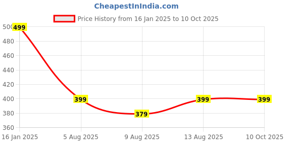 tatacliq.com Spaces dark red 100% cotton relish bath towel spaces Price History Graph from 16 Jan 2025 to 9 Oct 2025