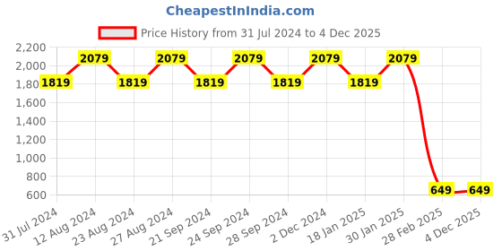 tatacliq.com Spaces Dark Red Cotton Quick Dry High Loft Ultra Soft Bath Robe - Extra Large spaces Price History Graph from 31 Jul 2024 to 4 Dec 2025