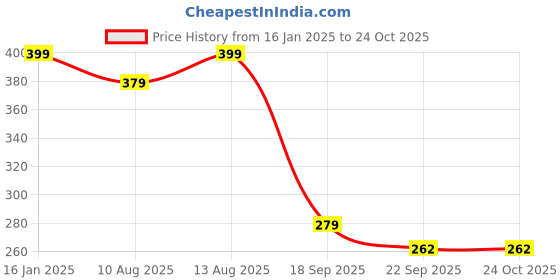 tatacliq.com Spaces Dark Rose 100% Polyster Cloudz Bath Mats Small spaces Price History Graph from 16 Jan 2025 to 24 Oct 2025