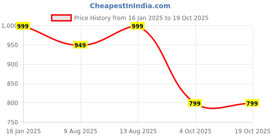 tatacliq.com Spaces dark teal 100% cotton radiance bath towel spaces Price History Graph from 16 Jan 2025 to 17 Oct 2025
