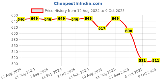 tatacliq.com SPACES Dark Teal Acrylic Day To Day Plus Drylon Large Bath Mat spaces Price History Graph from 12 Aug 2024 to 8 Oct 2025