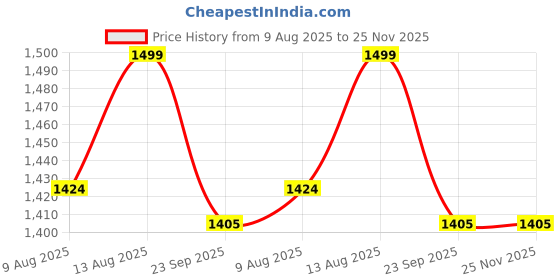 tatacliq.com SPACES Dark Violet Cotton Hygro Large Foot Mat spaces Price History Graph from 9 Aug 2025 to 24 Nov 2025