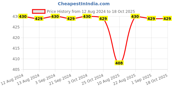 tatacliq.com Spaces DAY TO DAY PLUS Grey Drylon 1434 GSM Small Bath Mat spaces Price History Graph from 12 Aug 2024 to 18 Oct 2025