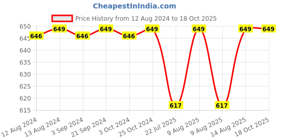 tatacliq.com Spaces DAY TO DAY PLUS Maroon Drylon 1418 GSM Large Bath Mat spaces Price History Graph from 12 Aug 2024 to 18 Oct 2025