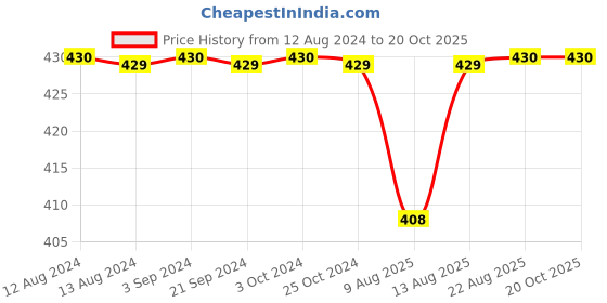 tatacliq.com Spaces DAY TO DAY PLUS Purple Drylon 1434 GSM Small Bath Mat spaces Price History Graph from 12 Aug 2024 to 20 Oct 2025