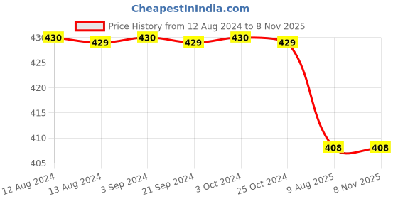 tatacliq.com Spaces DAY TO DAY PLUS Red Drylon 1434 GSM Small Bath Mat spaces Price History Graph from 12 Aug 2024 to 6 Nov 2025