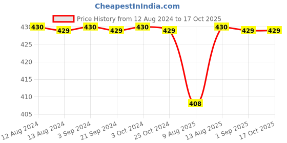tatacliq.com Spaces DAY TO DAY PLUS Teal Blue Drylon 1434 GSM Small Bath Mat spaces Price History Graph from 12 Aug 2024 to 17 Oct 2025
