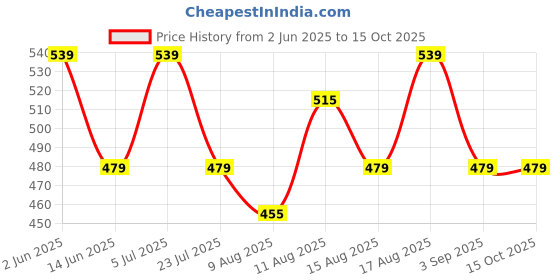 tatacliq.com Spaces Day2Day Blue 400 GSM Cotton Bath Towel spaces Price History Graph from 2 Jun 2025 to 13 Oct 2025