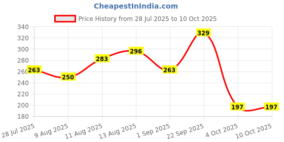 tatacliq.com Spaces Day2day Brown Cotton 400 GSM Hand Towel - Set of 2 spaces Price History Graph from 28 Jul 2025 to 10 Oct 2025