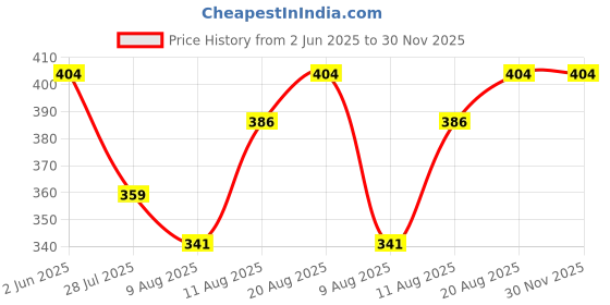 tatacliq.com Spaces Day2day Brown Cotton 400 GSM Large Bath Towel spaces Price History Graph from 2 Jun 2025 to 30 Nov 2025