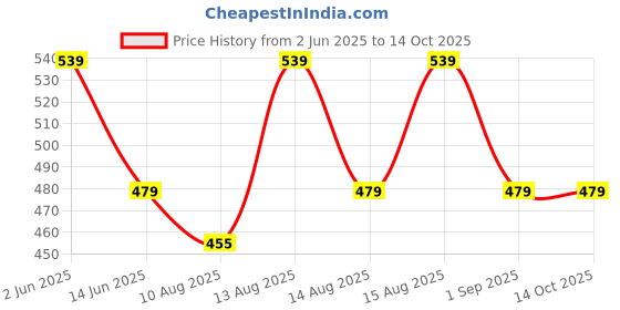 tatacliq.com Spaces Day2Day Cobalt Blue 400 GSM Cotton Bath Towel spaces Price History Graph from 2 Jun 2025 to 13 Oct 2025