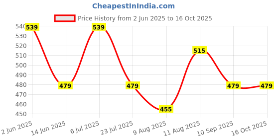 tatacliq.com Spaces Day2Day Dark Red Cotton 400 GSM Bath Towel spaces Price History Graph from 2 Jun 2025 to 16 Oct 2025