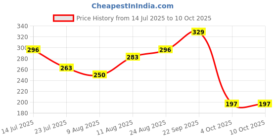 tatacliq.com Spaces Day2Day Ebony Cotton 400 GSM Hand Towel - Set of 2 spaces Price History Graph from 14 Jul 2025 to 10 Oct 2025