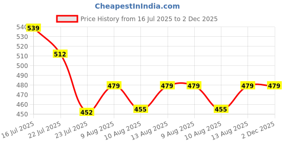 tatacliq.com Spaces Day2day Green Cotton 400 GSM Bath Towel spaces Price History Graph from 16 Jul 2025 to 2 Dec 2025