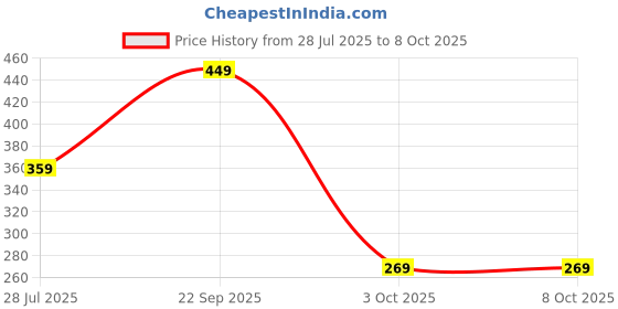 tatacliq.com Spaces Day2day Grey Cotton 400 GSM Large Bath Towel spaces Price History Graph from 28 Jul 2025 to 8 Oct 2025