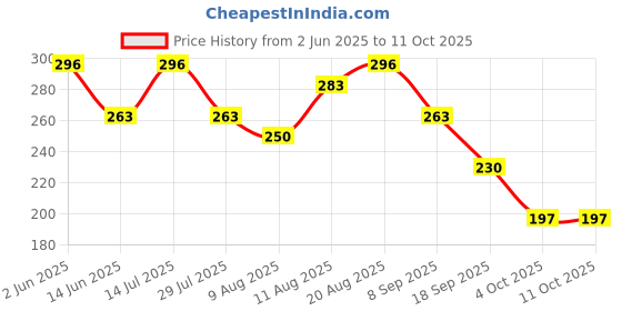 tatacliq.com Spaces Day2Day Maroon Cotton Hand Towel spaces Price History Graph from 2 Jun 2025 to 10 Oct 2025
