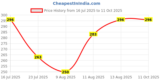 tatacliq.com Spaces DAY2DAY Pink Cotton 400 GSM Hand Towel - Set of 2 spaces Price History Graph from 16 Jul 2025 to 10 Oct 2025