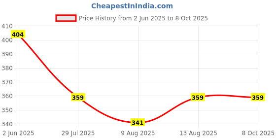 tatacliq.com Spaces Day2day Red Cotton 400 GSM Large Bath Towel spaces Price History Graph from 2 Jun 2025 to 8 Oct 2025