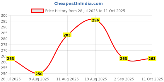 tatacliq.com Spaces Day2Day Rose Pink 400 GSM Cotton Hand Towel - Set of 2 spaces Price History Graph from 28 Jul 2025 to 10 Oct 2025