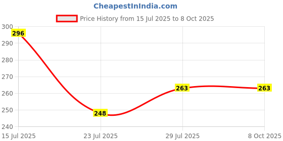 tatacliq.com Spaces Day2day White Cotton 400 GSM Hand Towel - Set of 2 spaces Price History Graph from 15 Jul 2025 to 8 Oct 2025