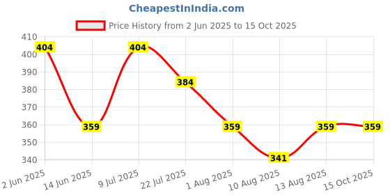 tatacliq.com Spaces Day2day White Cotton 400 GSM Large Bath Towel spaces Price History Graph from 2 Jun 2025 to 15 Oct 2025