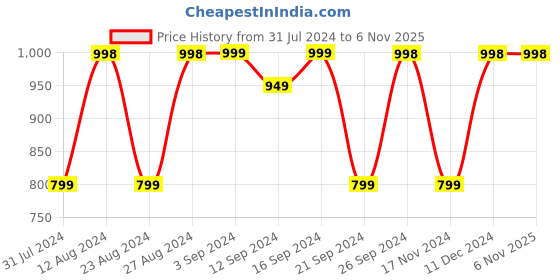 tatacliq.com Spaces Delicate Blue Cotton 144 TC Bed Sheet Set spaces Price History Graph from 31 Jul 2024 to 5 Nov 2025