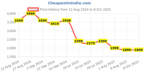 tatacliq.com Spaces Demitasse Cotton 210 TC King Bed Sheet With Pillow Covers spaces Price History Graph from 12 Aug 2024 to 8 Oct 2025