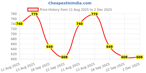 tatacliq.com Spaces Disney Frozen Printed 380 GSM Cotton Small Bathrobe spaces Price History Graph from 11 Aug 2025 to 2 Dec 2025