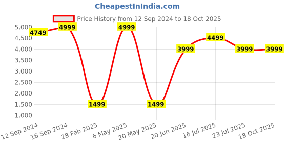 tatacliq.com Spaces Disney Jasmine Lavender Cotton 180 TC Single Quilt spaces Price History Graph from 12 Sep 2024 to 18 Oct 2025