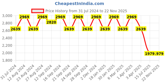 tatacliq.com Spaces Disney Pink & White Cotton 180 TC Quilts - Set of 1 spaces Price History Graph from 31 Jul 2024 to 22 Nov 2025