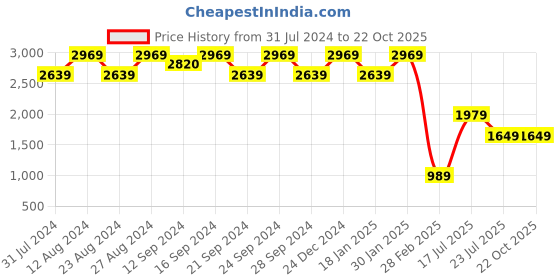 tatacliq.com Spaces Disney Yellow & Pink Cotton 180 TC Quilts - Set of 1 spaces Price History Graph from 31 Jul 2024 to 21 Oct 2025