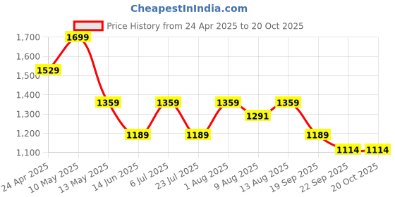tatacliq.com Spaces Ditsy Brown 100% Cotton 144 TC Queen Fitted Bedsheet with 2 Pillow Covers spaces Price History Graph from 24 Apr 2025 to 19 Oct 2025