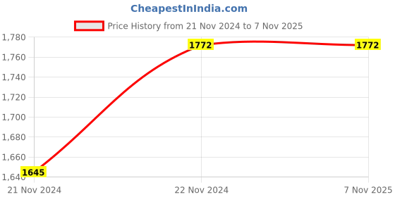 tatacliq.com SPACES DRAPE STORY Elegent Green & Blue Polyester 5 ft Window Curtain - Set of 2 spaces drape story Price History Graph from 21 Nov 2024 to 7 Nov 2025