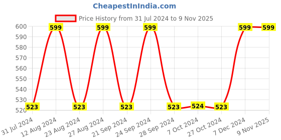 tatacliq.com Spaces  Drylon Large Solid Purple Polyester Bath Mats spaces Price History Graph from 31 Jul 2024 to 9 Nov 2025
