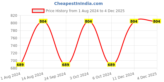 tatacliq.com Spaces Econova Beige 550 GSM Cotton Bath Towel spaces Price History Graph from 1 Aug 2024 to 3 Dec 2025