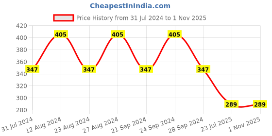 tatacliq.com Spaces Econova Violet 550 GSM Cotton Hand Towel - Set of 2 spaces Price History Graph from 31 Jul 2024 to 31 Oct 2025