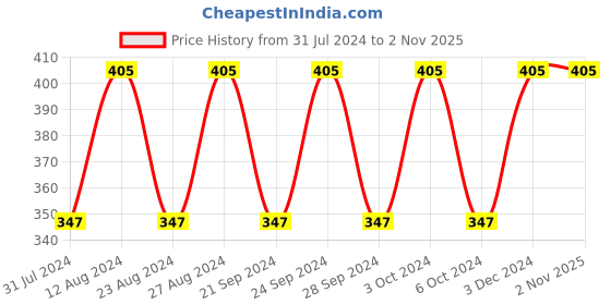 tatacliq.com Spaces Econova White 550 GSM Cotton Hand Towel - Set of 2 spaces Price History Graph from 31 Jul 2024 to 1 Nov 2025
