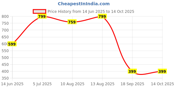 tatacliq.com Spaces Edria Plus Red Cotton 500 GSM Bath Towel spaces Price History Graph from 14 Jun 2025 to 14 Oct 2025