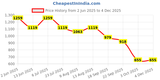 tatacliq.com Spaces Essentials AW24 132 Beige & Grey 100% Cotton 132 TC Double Bedsheet with 2 Pillow Covers spaces Price History Graph from 2 Jun 2025 to 3 Dec 2025