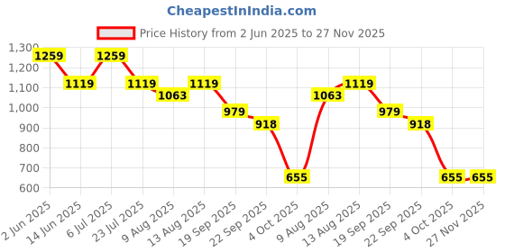 tatacliq.com Spaces Essentials AW24 132 White & Blue 100% Cotton 132 TC Double Bedsheet with 2 Pillow Covers spaces Price History Graph from 2 Jun 2025 to 27 Nov 2025