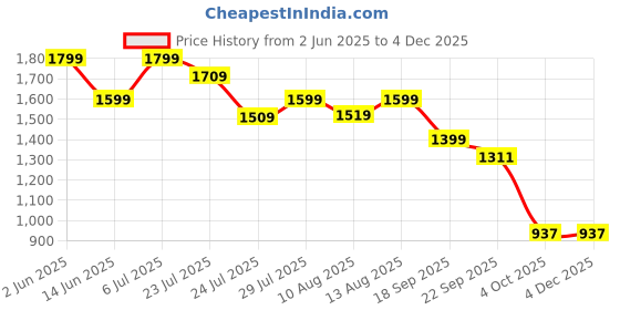 tatacliq.com Spaces Essentials AW24 138 Beige Viscose 138 TC Double Bedsheet with 2 Pillow Covers spaces Price History Graph from 2 Jun 2025 to 2 Dec 2025