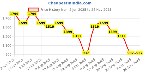 tatacliq.com Spaces Essentials AW24 138 Coral Viscose 138 TC Double Bedsheet with 2 Pillow Covers spaces Price History Graph from 2 Jun 2025 to 24 Nov 2025